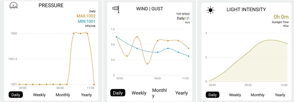 Solight TE91WiFi funkce a měření