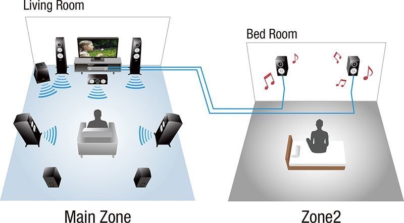 AV receiver Yamaha RX-S602D Black po celé domácnosti